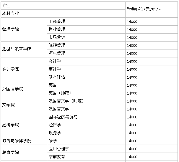 成都文理学院属于几本？在四川省排名第几？公办的吗？学费多少